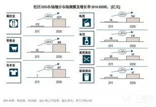 社區(qū)O2O勢(shì)頭正猛，物業(yè)管理的“壹鍵哥”靜待爆發(fā)
