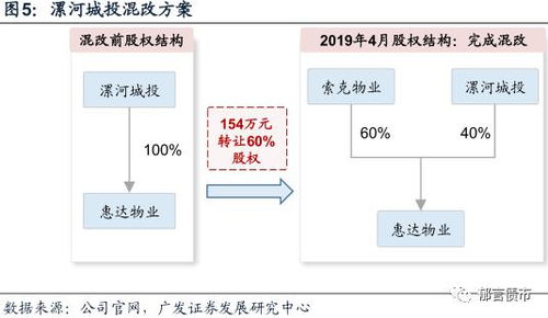 混改 城投公司投資物業(yè)管理業(yè)務(wù)的新出路？